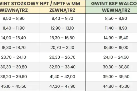 Tabela rozmiarów gwintów: w27 jaki to rozmiar? Podane są średnice w calach i odpowiadające im wymiary w mm dla gwintów NPT/NPTF i BSP.