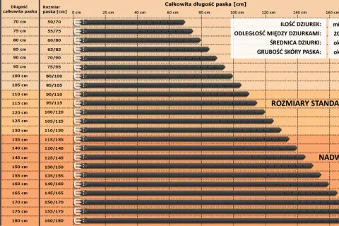 Tabela rozmiarów pasków. Rozmiar paska 95 cm to 75/95, 80/100, 85/105, 90/110, 95/115, 100/120, 105/125, 110/130, 115/135, 120/140, 125/145, 130/150, 135/155, 140/160, 145/165, 150/170, 155/175, 160/180.