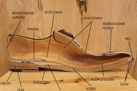 Przekrój buta ukazujący jego budowę: wyściółka, pianka, podeszwa, obcas, nosek, szew.