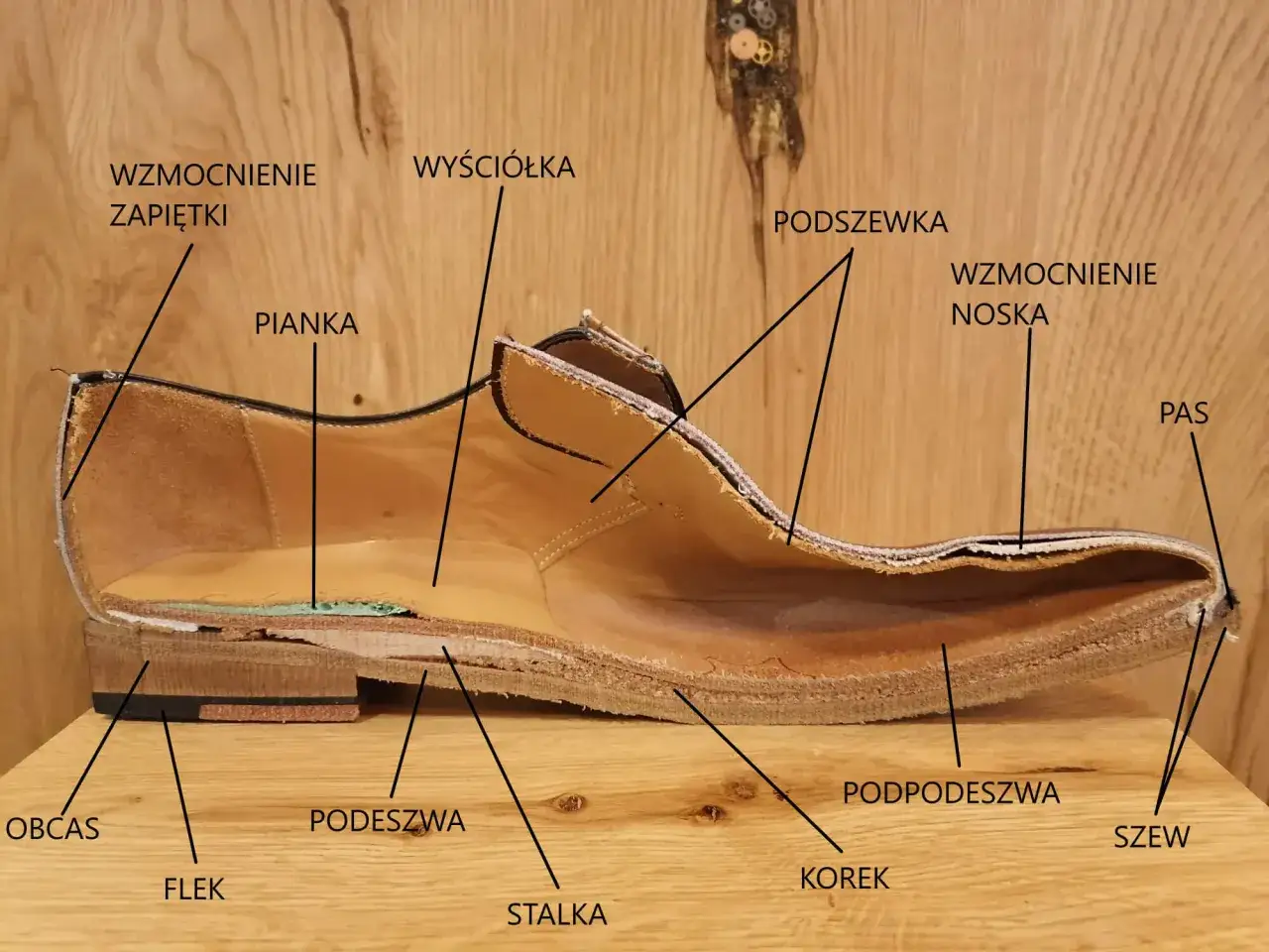 Przekrój buta ukazujący jego budowę: wzmocnienie zapiętka, wyściółka, pianka, podeszwa, obcas, flek, stalak, korek, podpodeszwa, szew, wzmocnienie noska i pas.