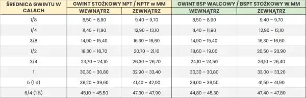 Tabela rozmiarów gwintów: w27 jaki to rozmiar? Podane są średnice w calach i odpowiadające im wymiary w mm dla gwintów NPT/NPTF i BSP.